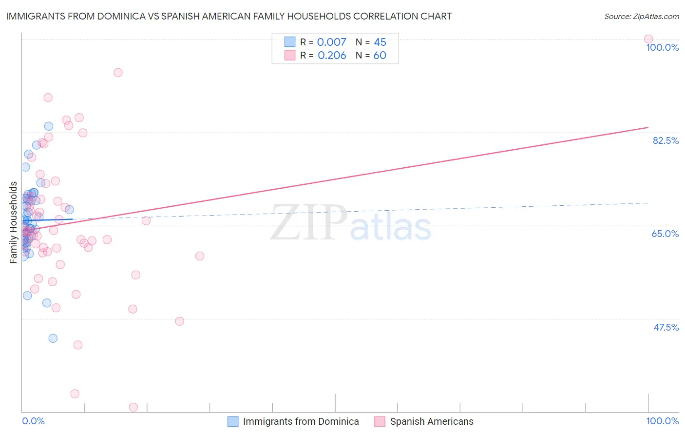 Immigrants from Dominica vs Spanish American Family Households