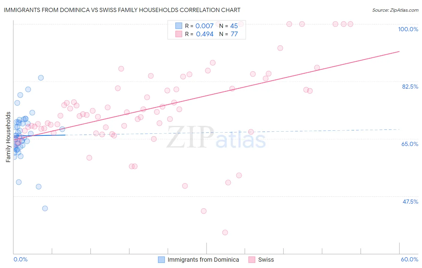 Immigrants from Dominica vs Swiss Family Households