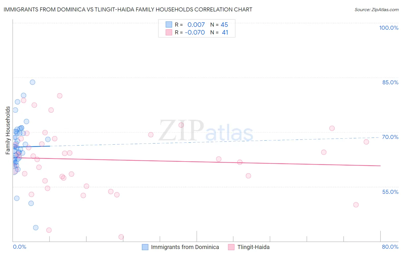 Immigrants from Dominica vs Tlingit-Haida Family Households