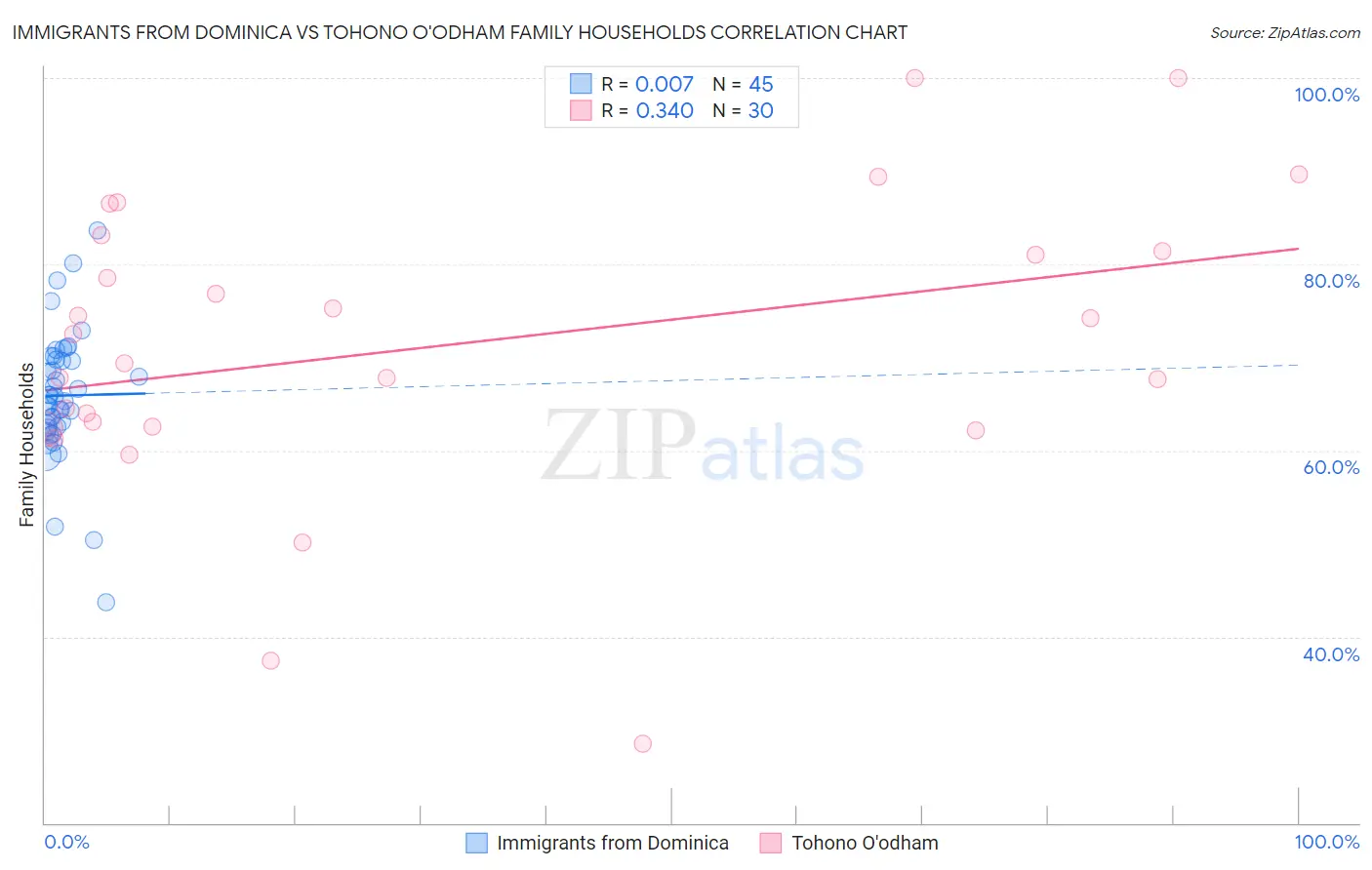 Immigrants from Dominica vs Tohono O'odham Family Households