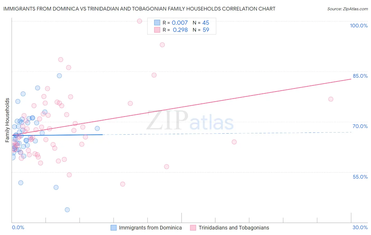 Immigrants from Dominica vs Trinidadian and Tobagonian Family Households