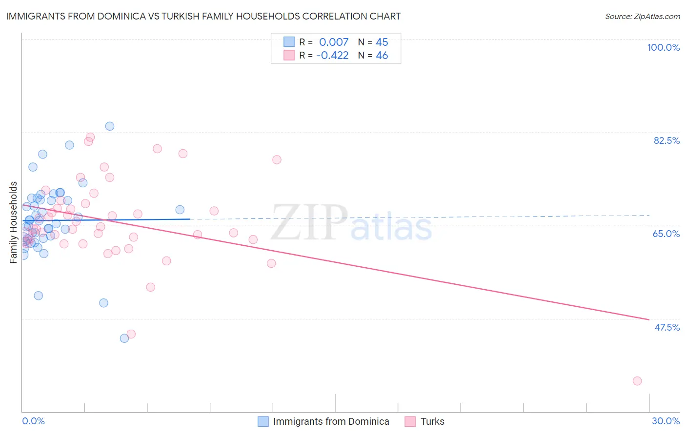 Immigrants from Dominica vs Turkish Family Households