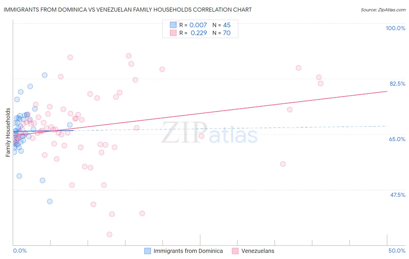 Immigrants from Dominica vs Venezuelan Family Households