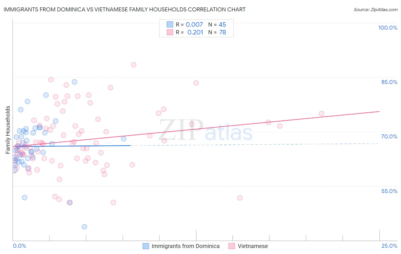 Immigrants from Dominica vs Vietnamese Family Households