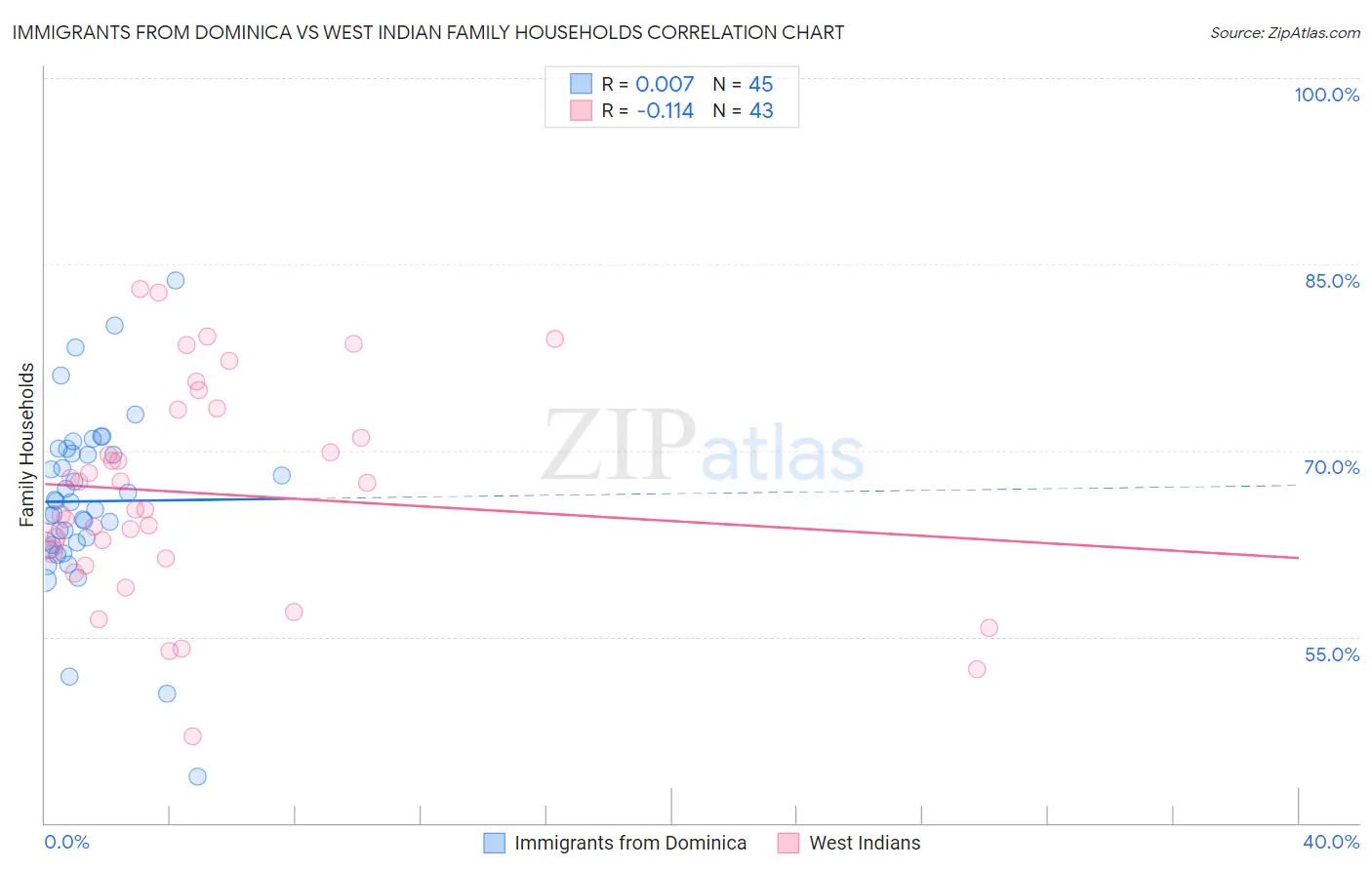 Immigrants from Dominica vs West Indian Family Households
