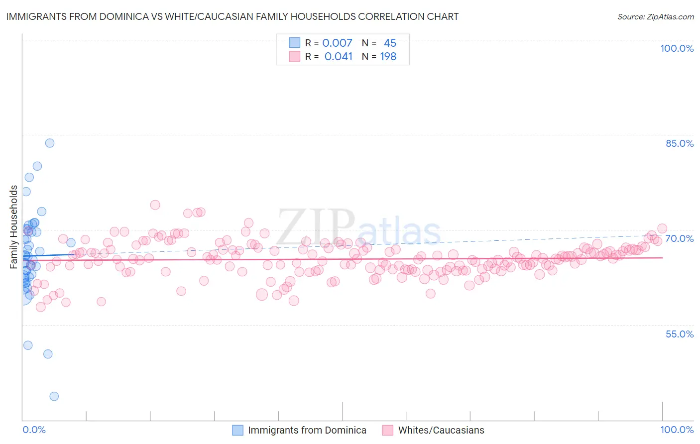 Immigrants from Dominica vs White/Caucasian Family Households