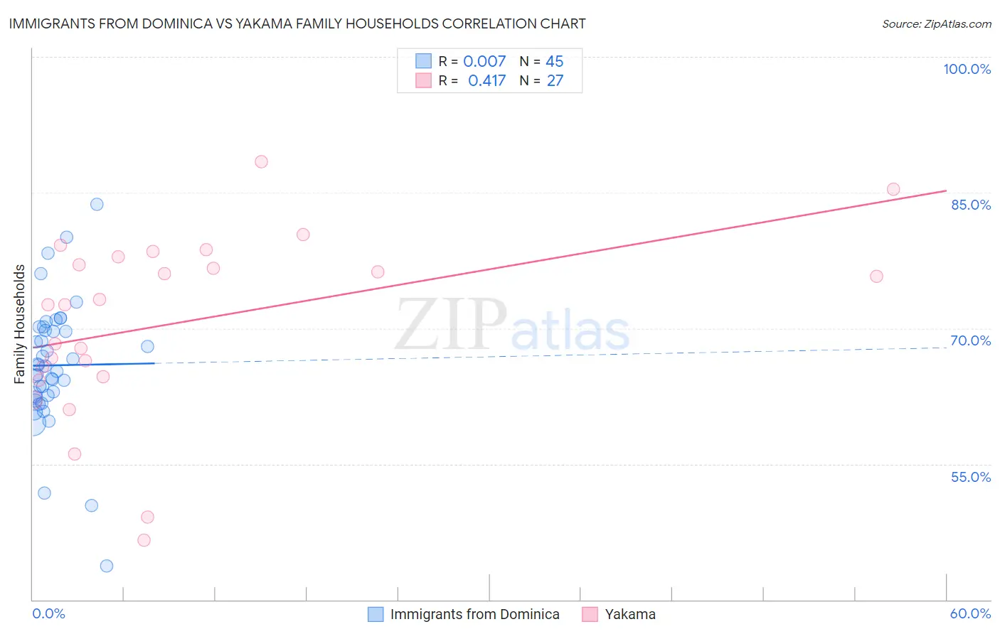 Immigrants from Dominica vs Yakama Family Households