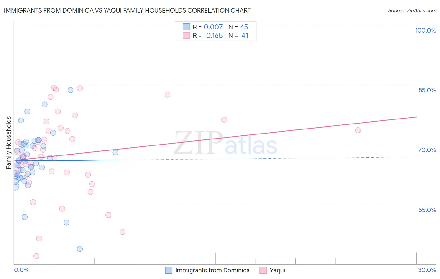 Immigrants from Dominica vs Yaqui Family Households
