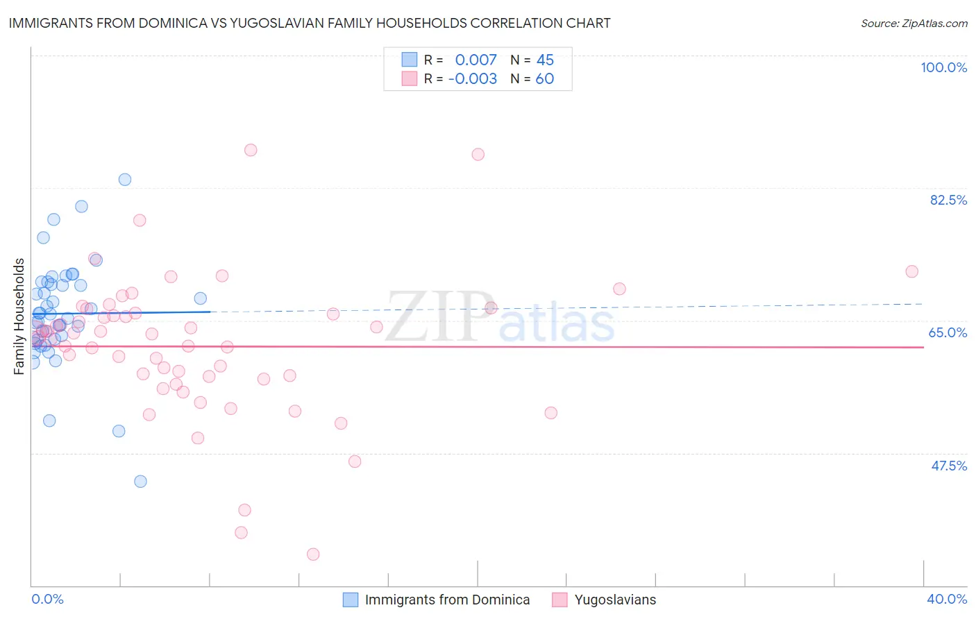 Immigrants from Dominica vs Yugoslavian Family Households