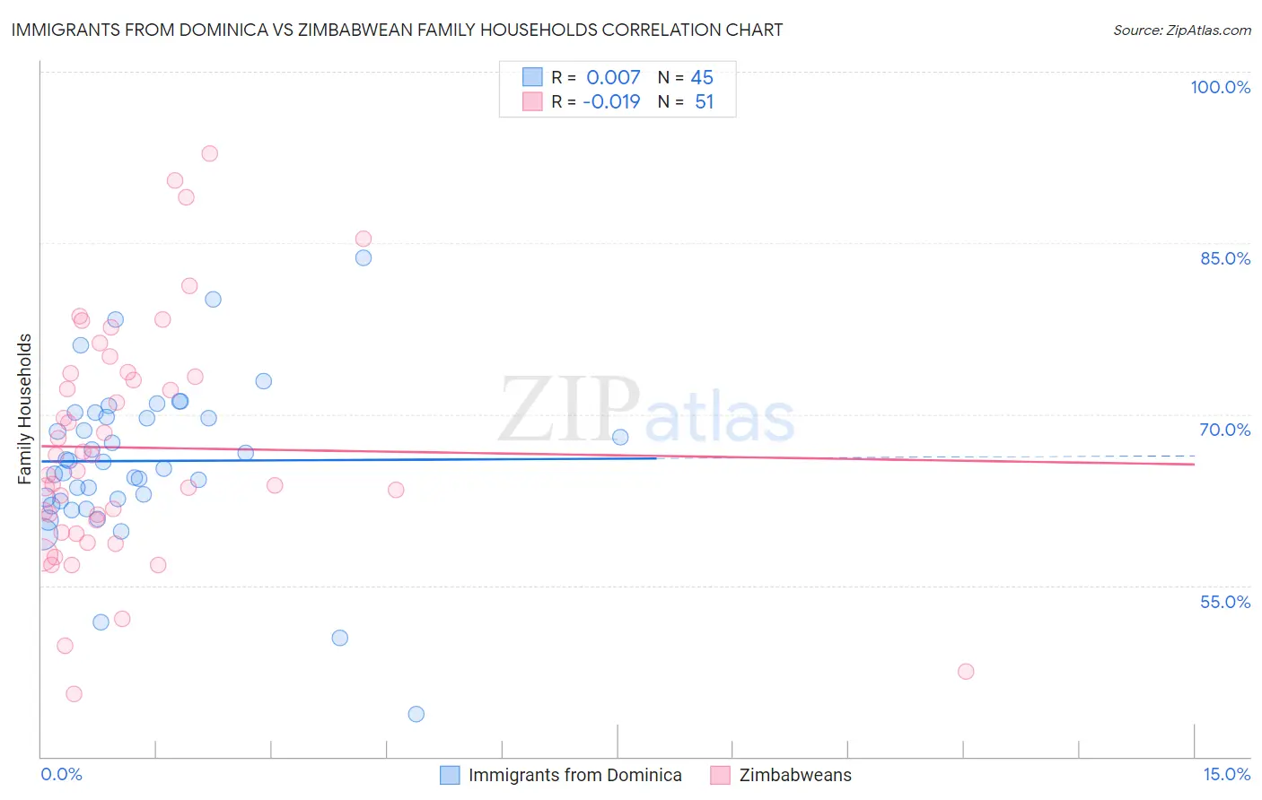Immigrants from Dominica vs Zimbabwean Family Households