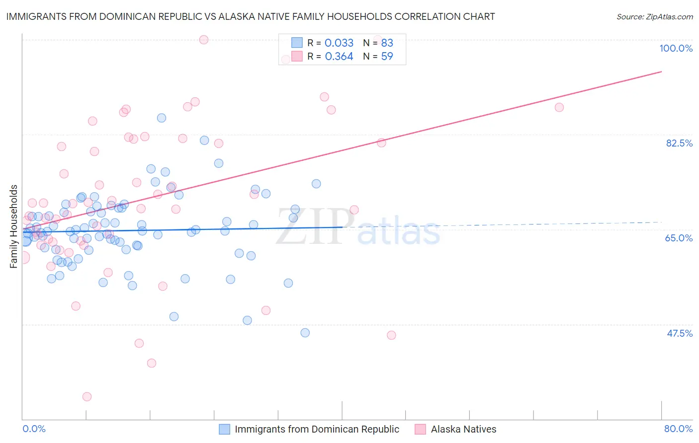 Immigrants from Dominican Republic vs Alaska Native Family Households