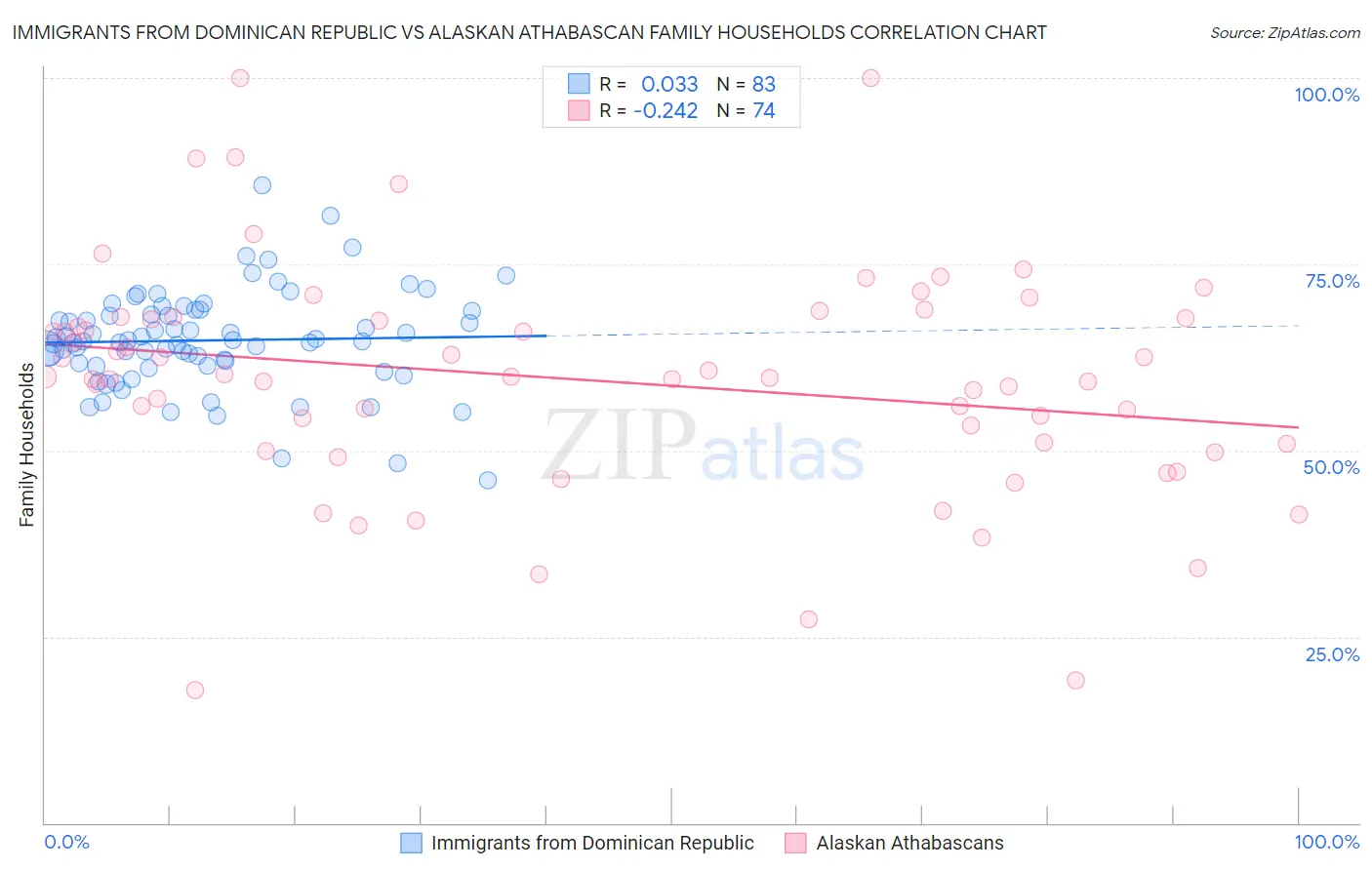 Immigrants from Dominican Republic vs Alaskan Athabascan Family Households