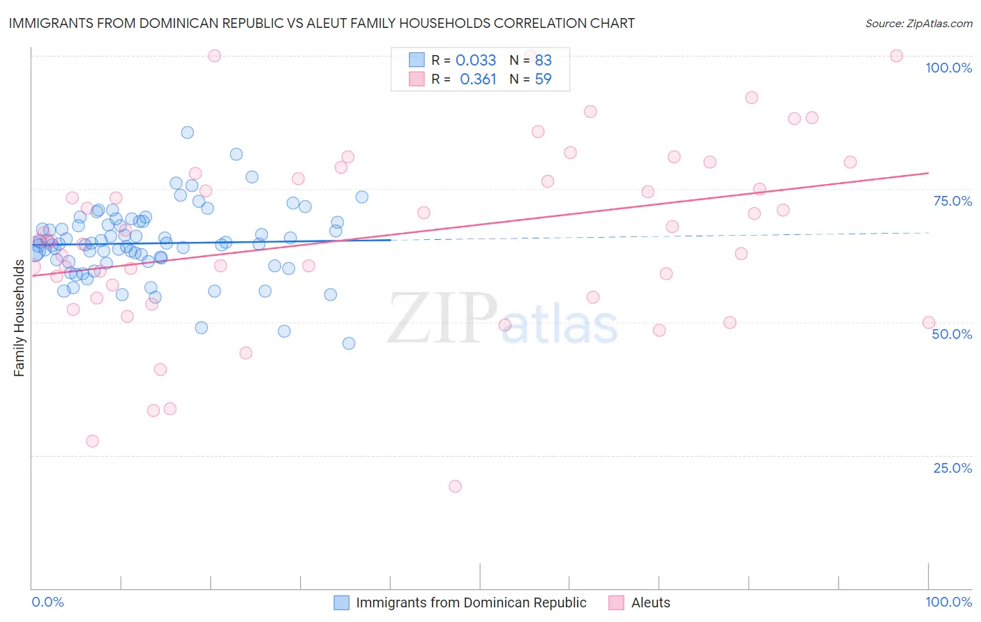 Immigrants from Dominican Republic vs Aleut Family Households