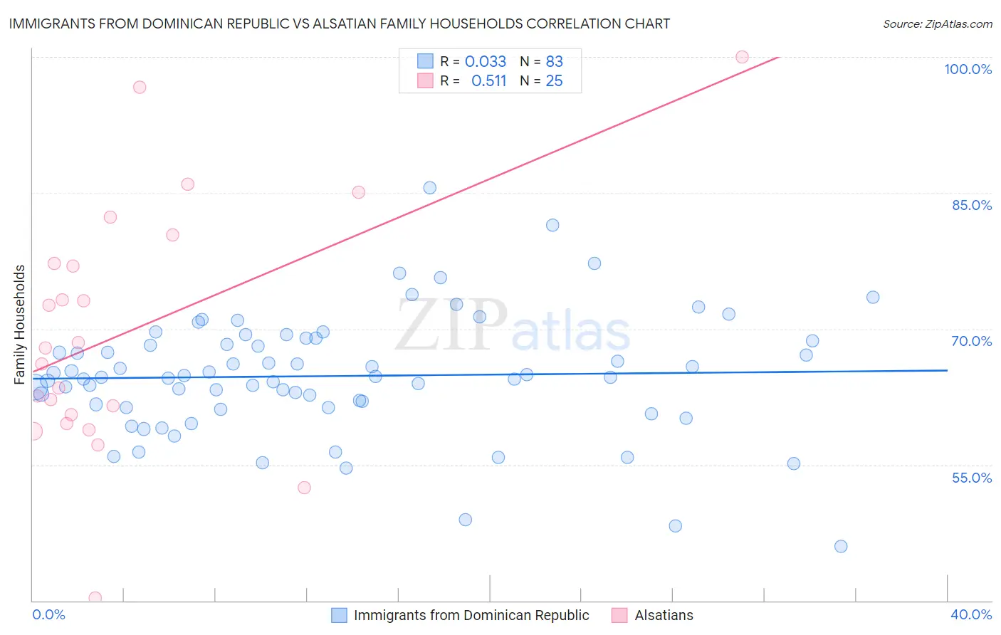 Immigrants from Dominican Republic vs Alsatian Family Households