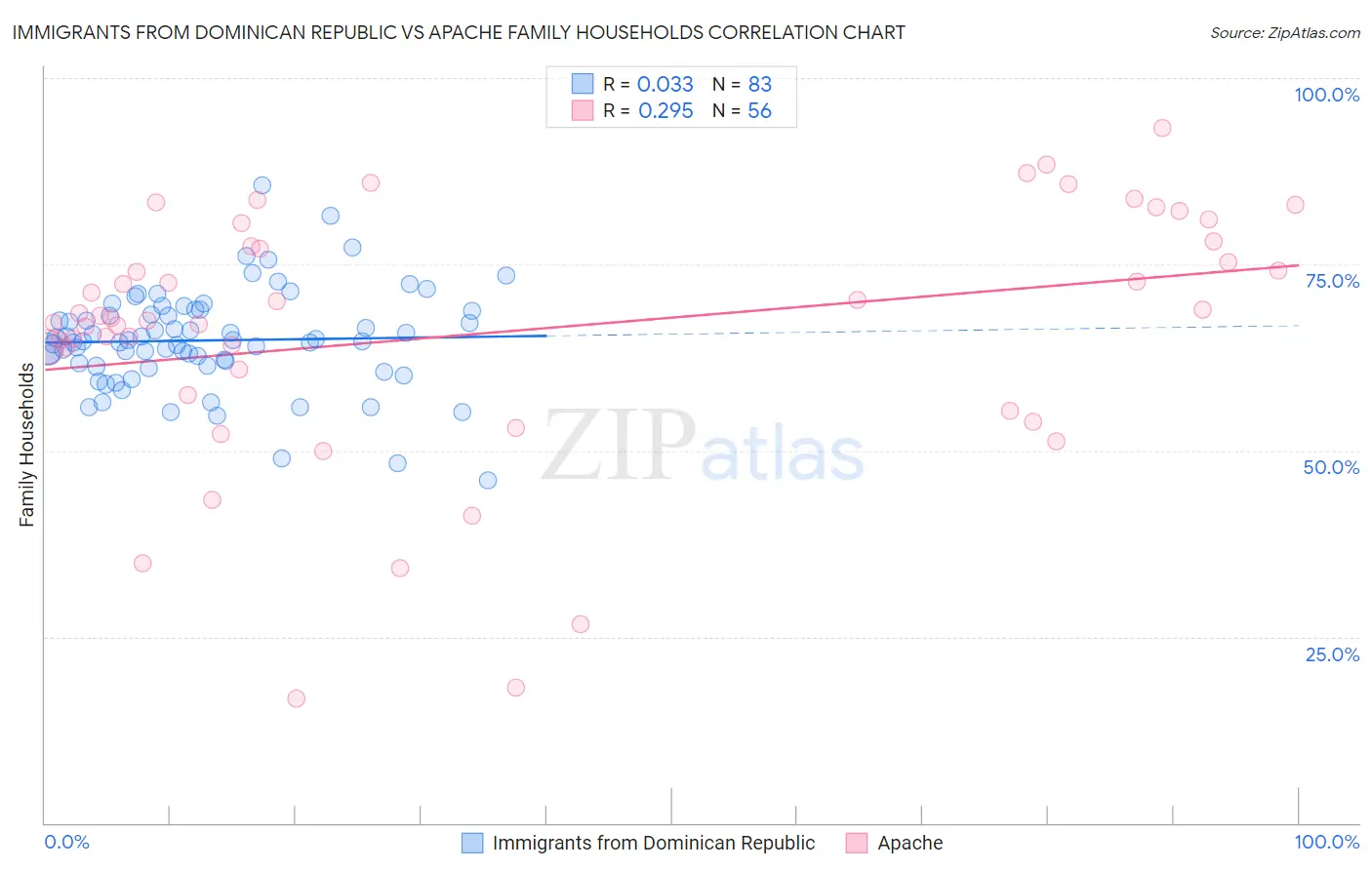 Immigrants from Dominican Republic vs Apache Family Households