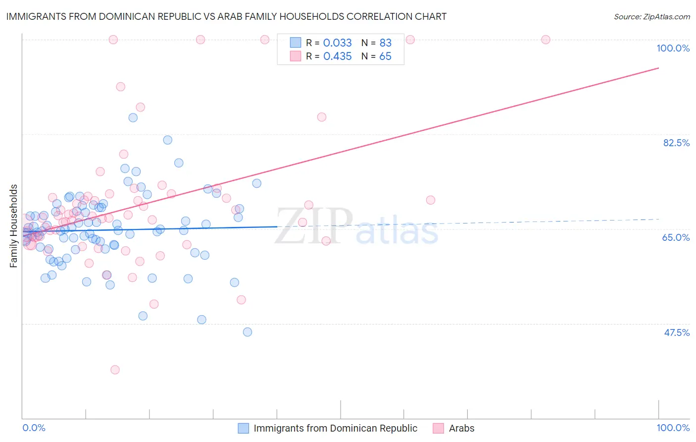 Immigrants from Dominican Republic vs Arab Family Households
