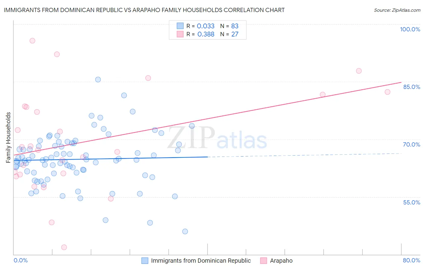 Immigrants from Dominican Republic vs Arapaho Family Households