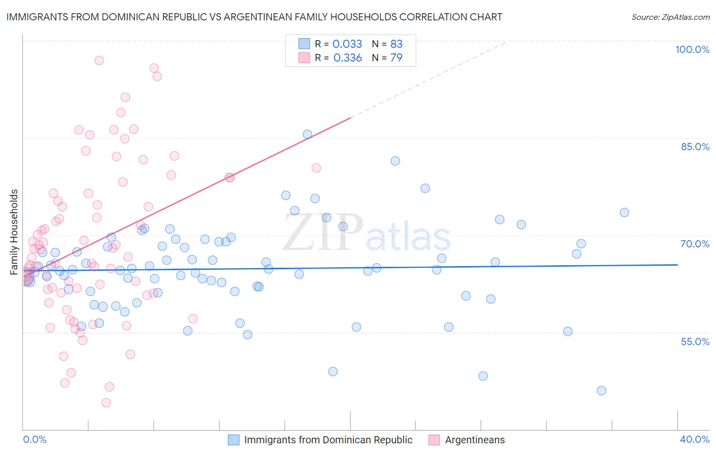 Immigrants from Dominican Republic vs Argentinean Family Households