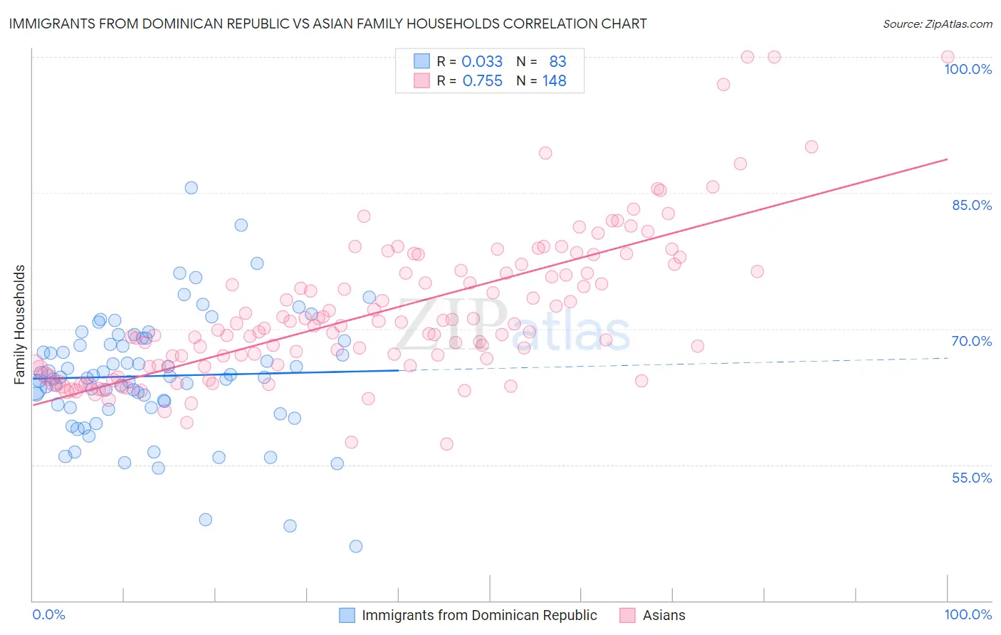 Immigrants from Dominican Republic vs Asian Family Households