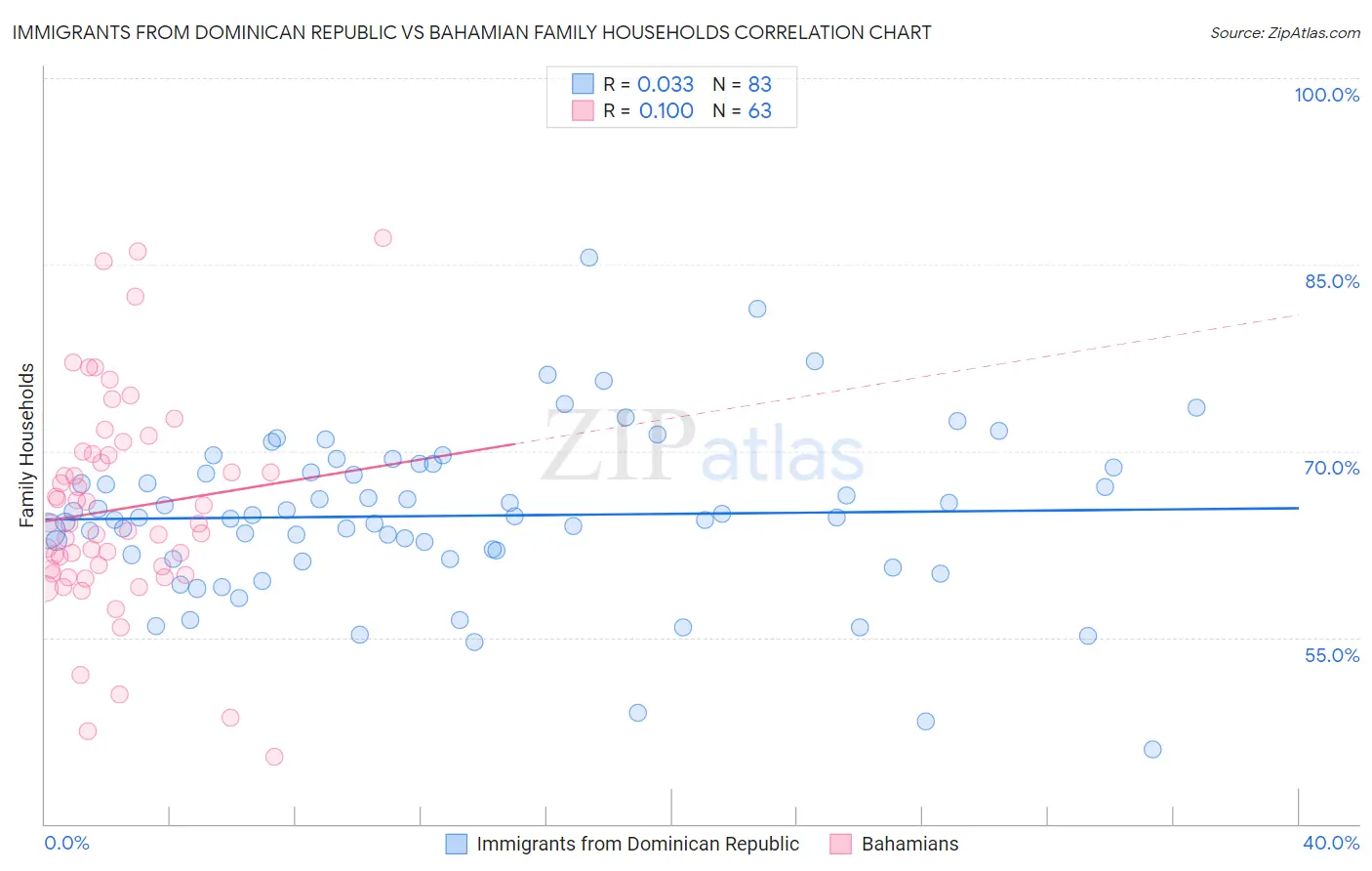 Immigrants from Dominican Republic vs Bahamian Family Households