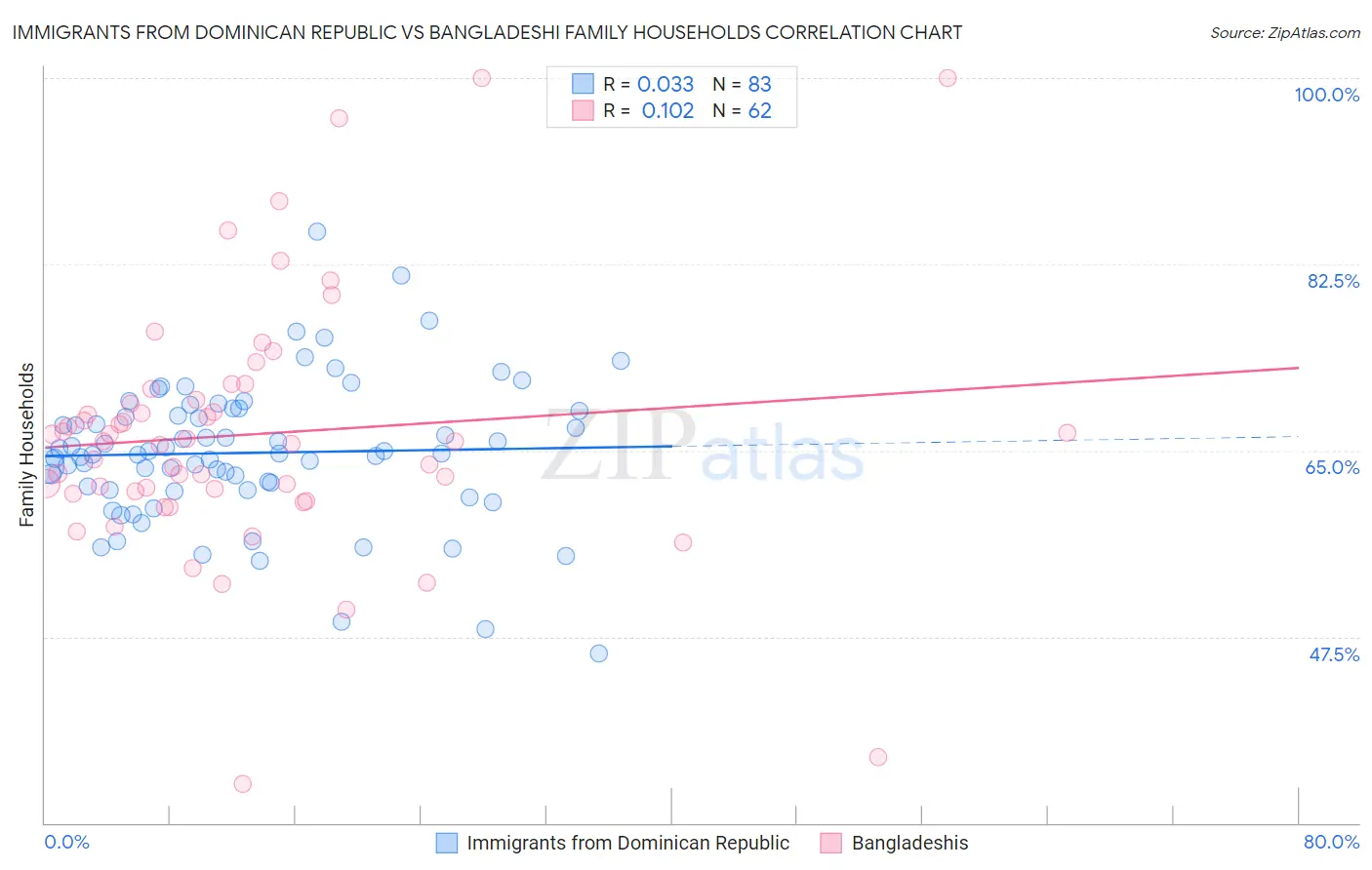 Immigrants from Dominican Republic vs Bangladeshi Family Households