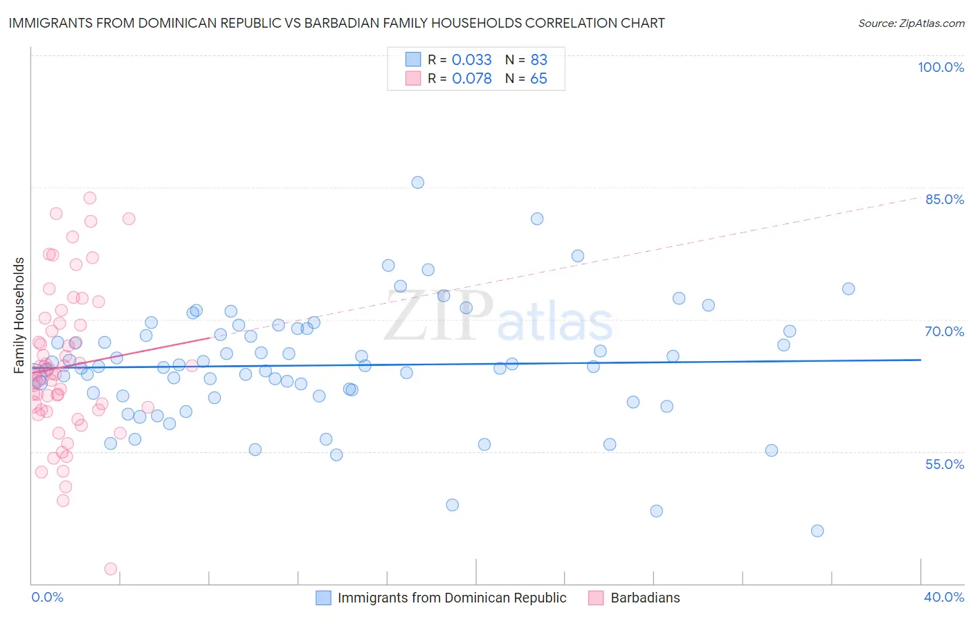 Immigrants from Dominican Republic vs Barbadian Family Households