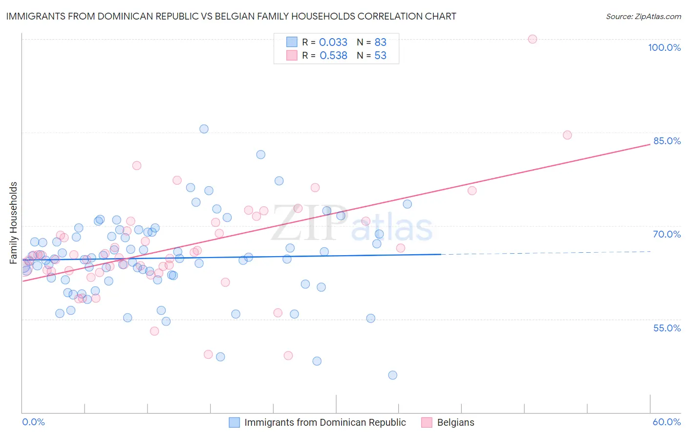 Immigrants from Dominican Republic vs Belgian Family Households