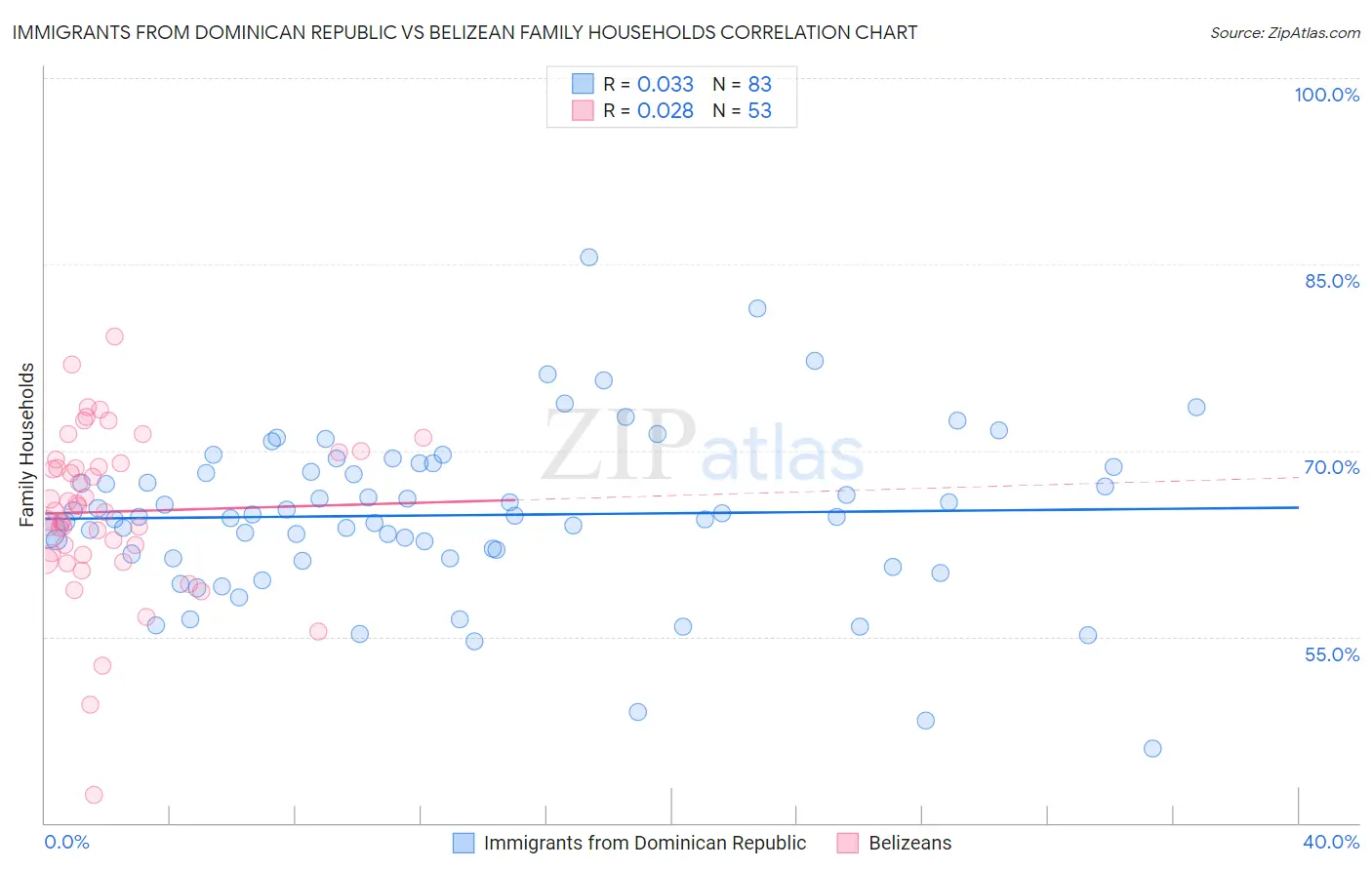 Immigrants from Dominican Republic vs Belizean Family Households