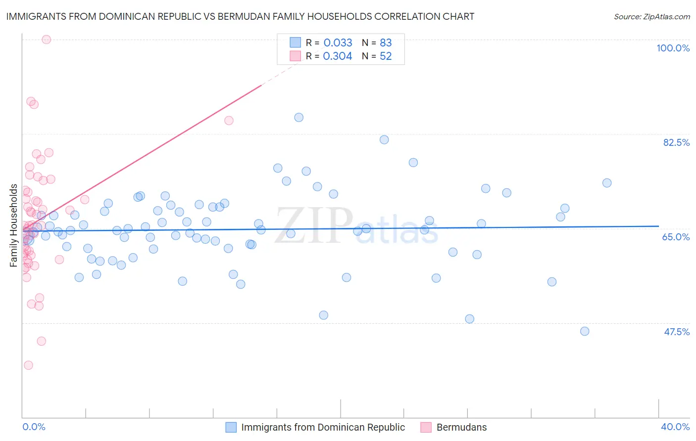 Immigrants from Dominican Republic vs Bermudan Family Households