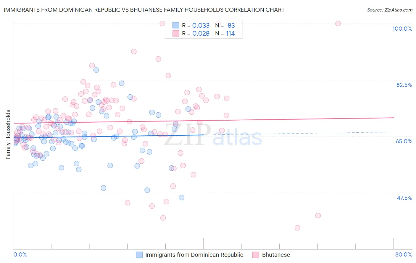 Immigrants from Dominican Republic vs Bhutanese Family Households