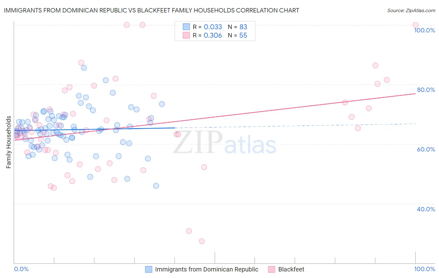 Immigrants from Dominican Republic vs Blackfeet Family Households