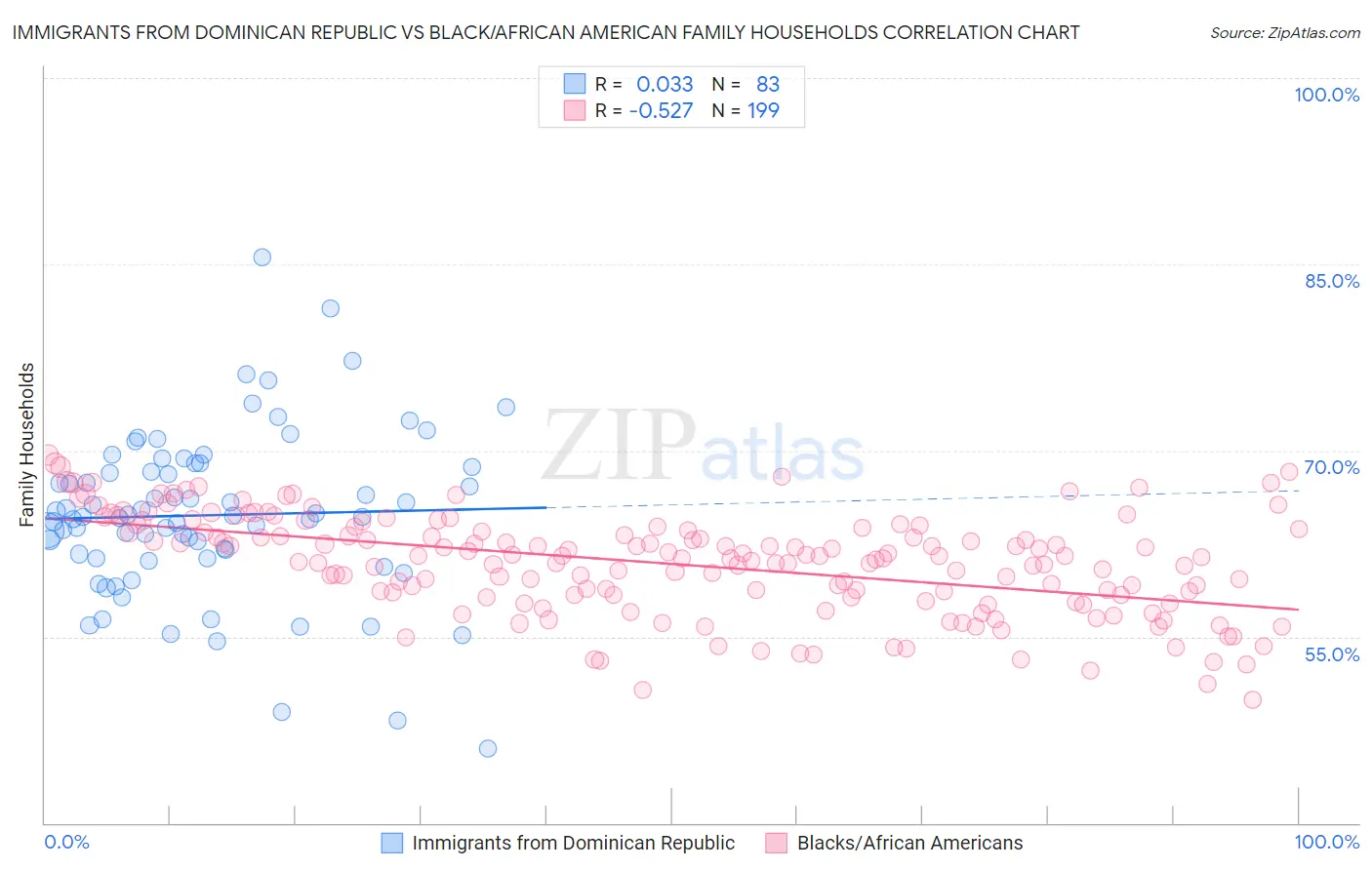 Immigrants from Dominican Republic vs Black/African American Family Households