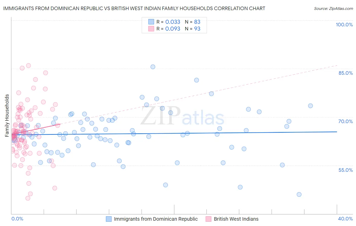 Immigrants from Dominican Republic vs British West Indian Family Households