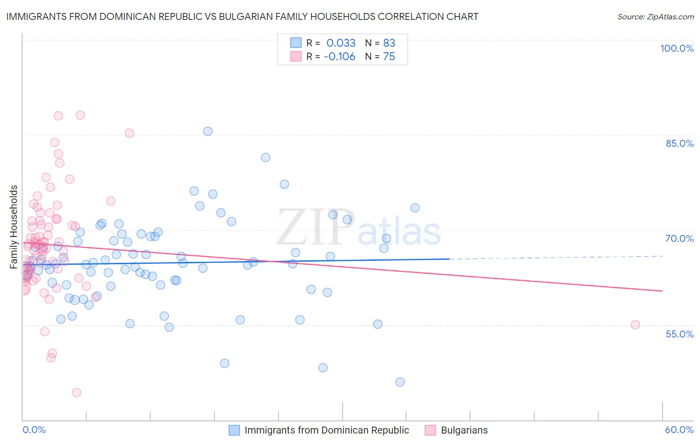 Immigrants from Dominican Republic vs Bulgarian Family Households