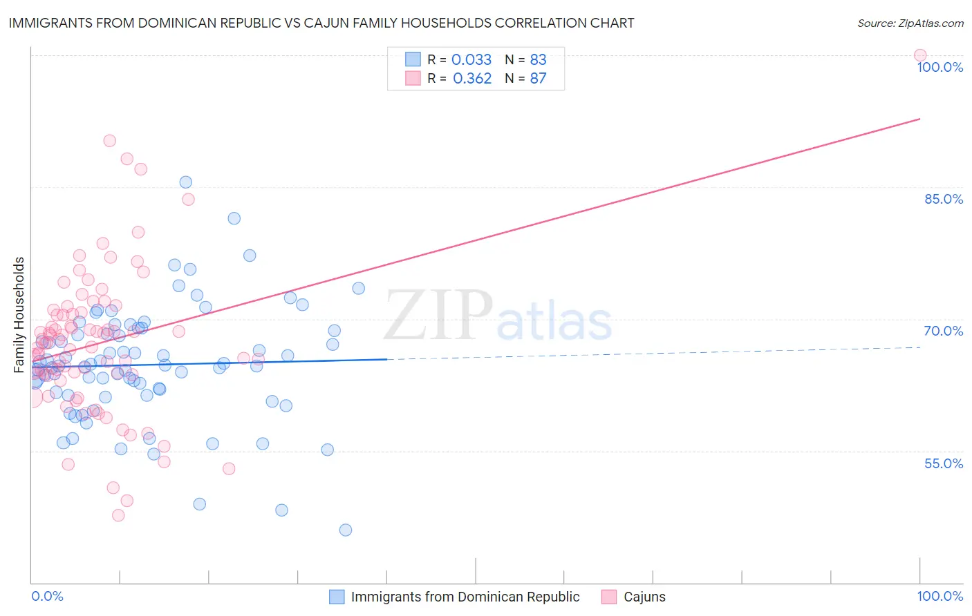 Immigrants from Dominican Republic vs Cajun Family Households