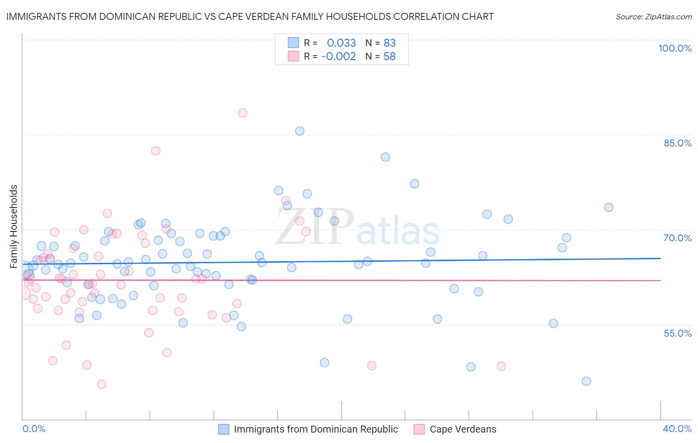 Immigrants from Dominican Republic vs Cape Verdean Family Households