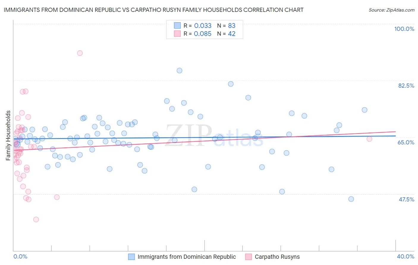 Immigrants from Dominican Republic vs Carpatho Rusyn Family Households