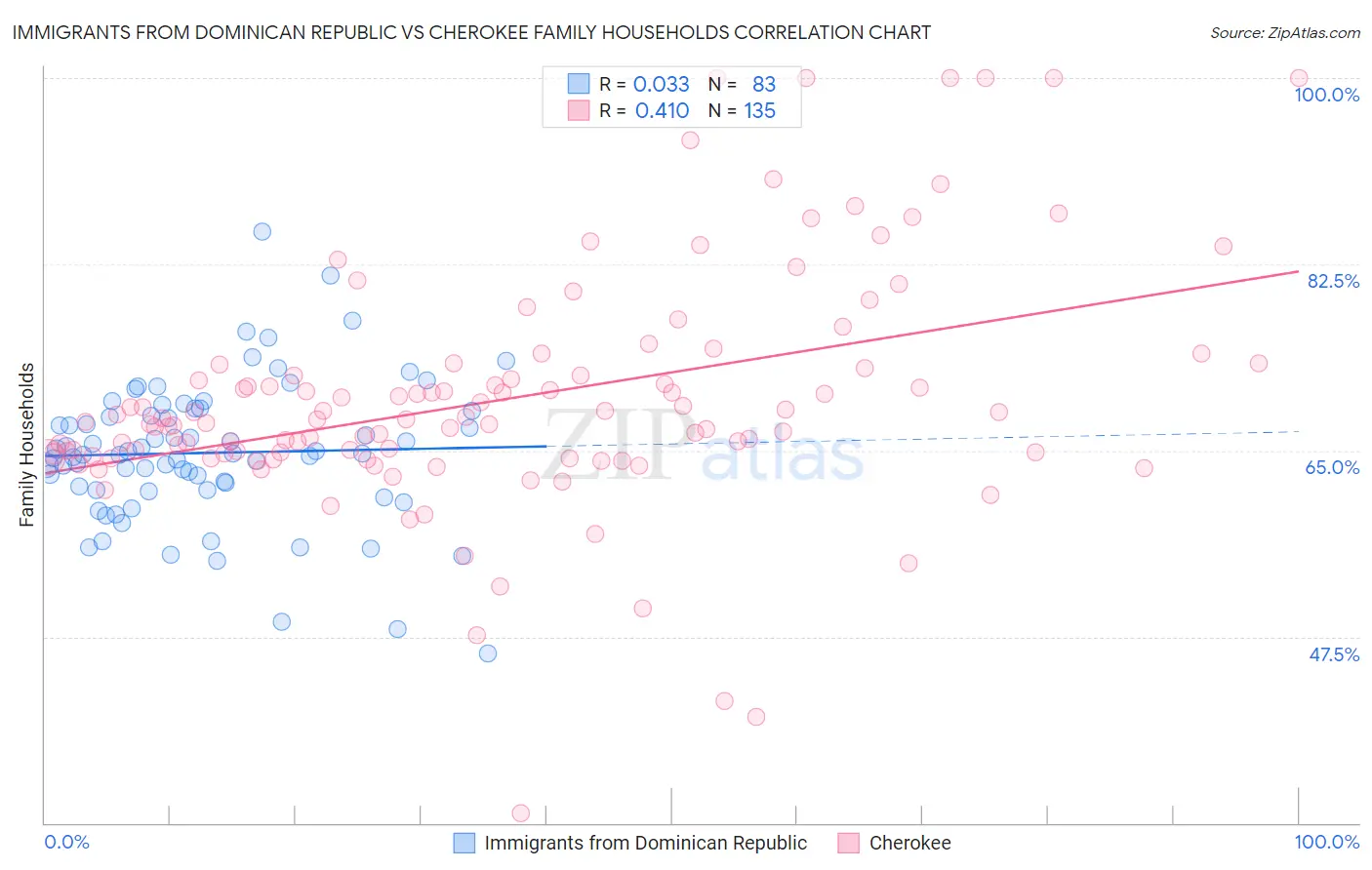 Immigrants from Dominican Republic vs Cherokee Family Households
