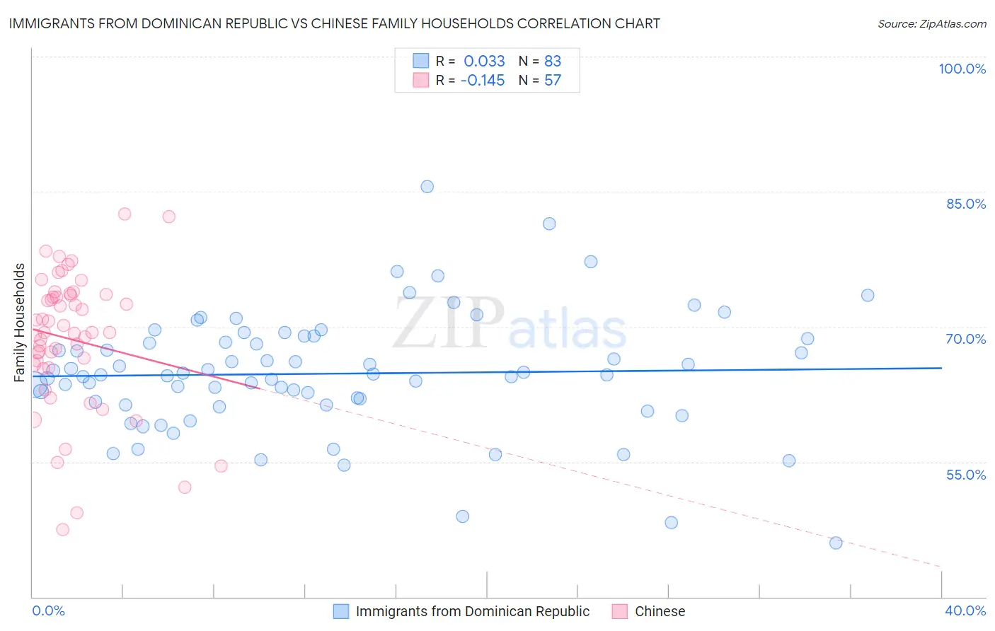 Immigrants from Dominican Republic vs Chinese Family Households