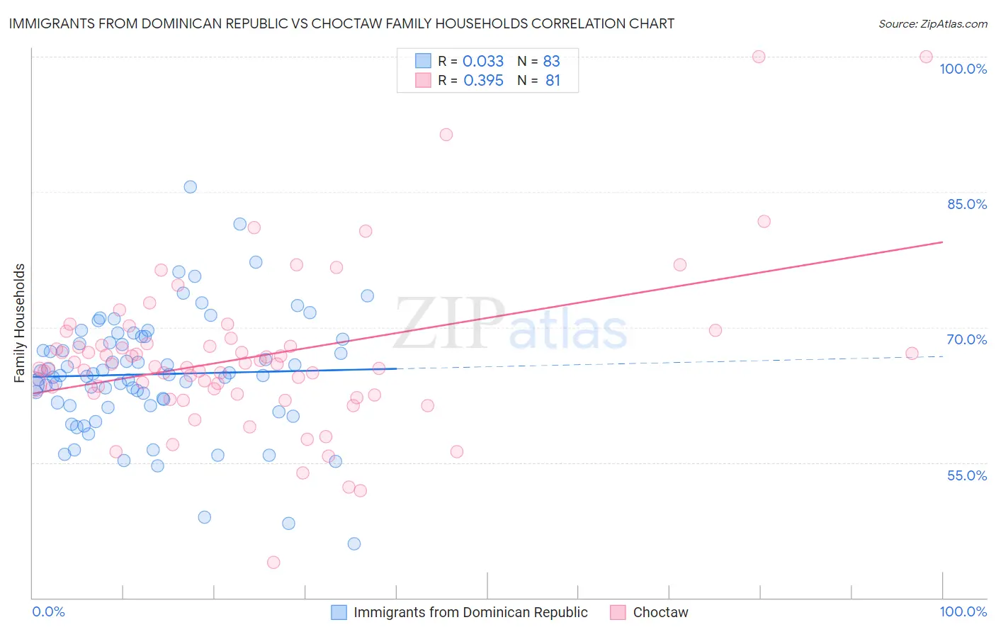 Immigrants from Dominican Republic vs Choctaw Family Households