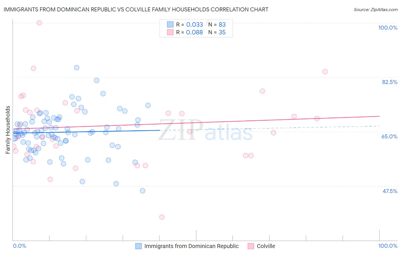 Immigrants from Dominican Republic vs Colville Family Households