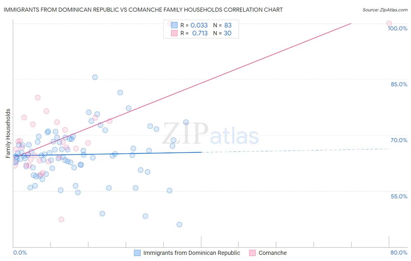 Immigrants from Dominican Republic vs Comanche Family Households