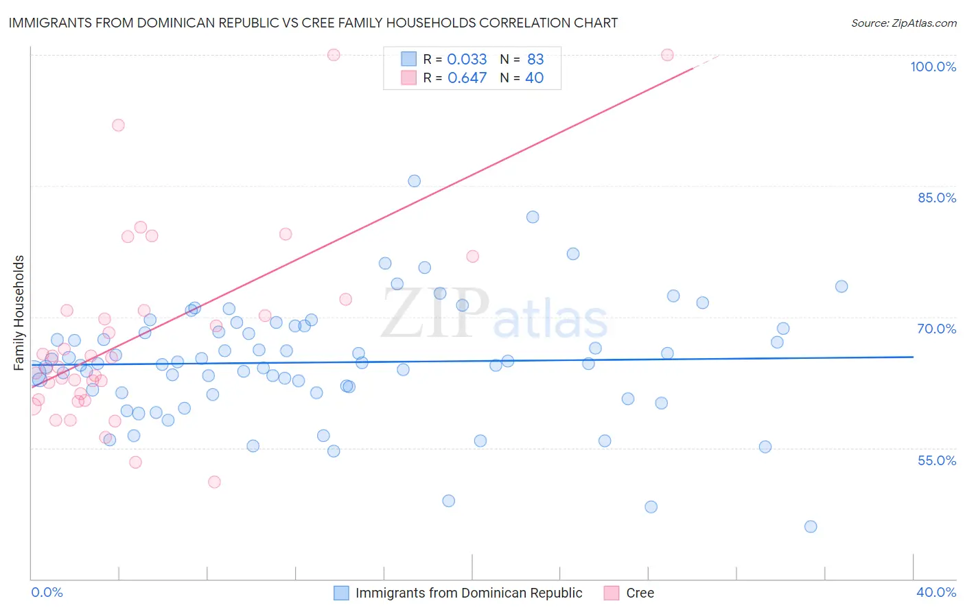 Immigrants from Dominican Republic vs Cree Family Households