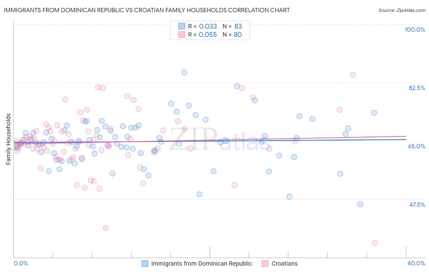 Immigrants from Dominican Republic vs Croatian Family Households