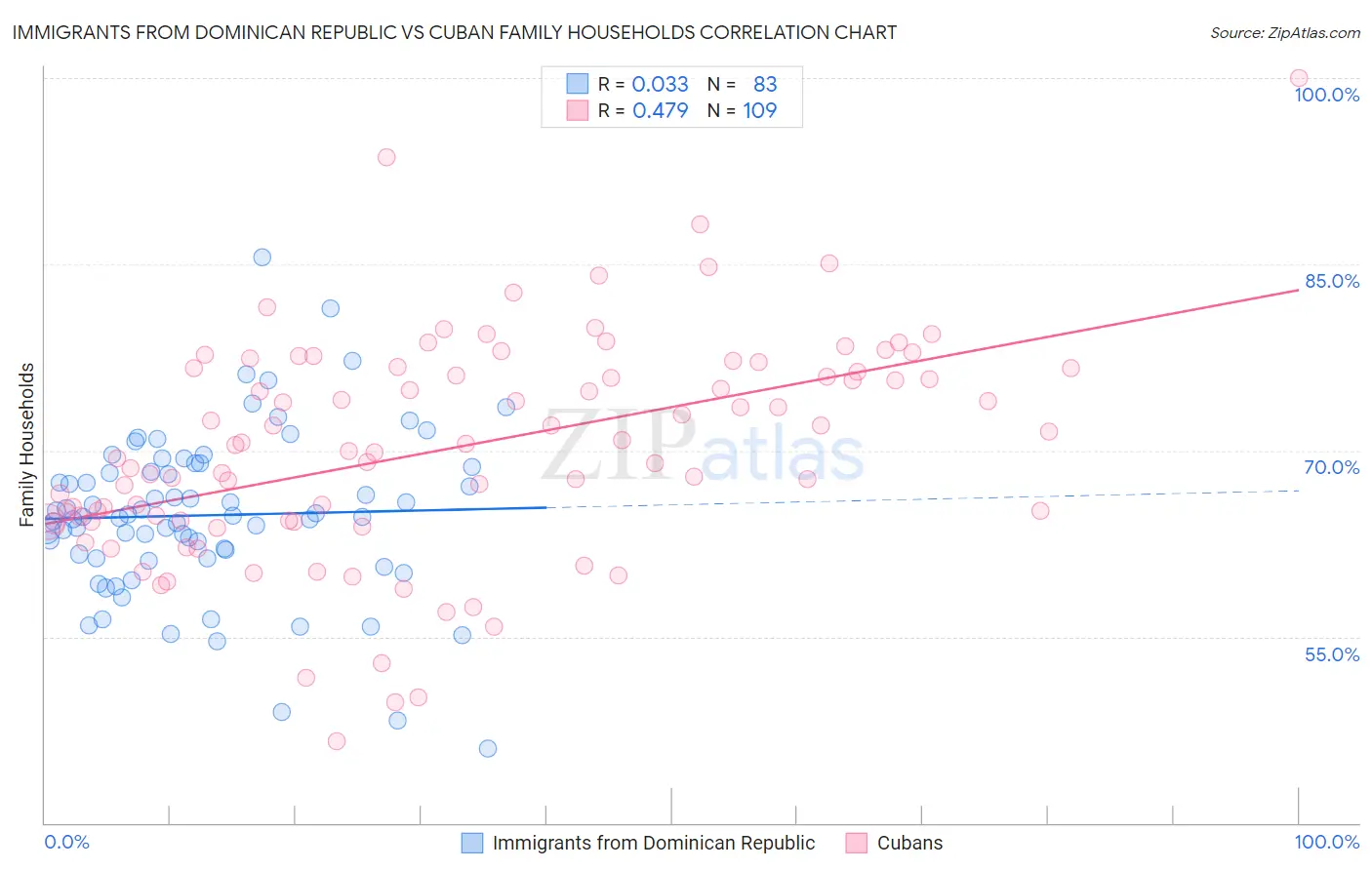Immigrants from Dominican Republic vs Cuban Family Households