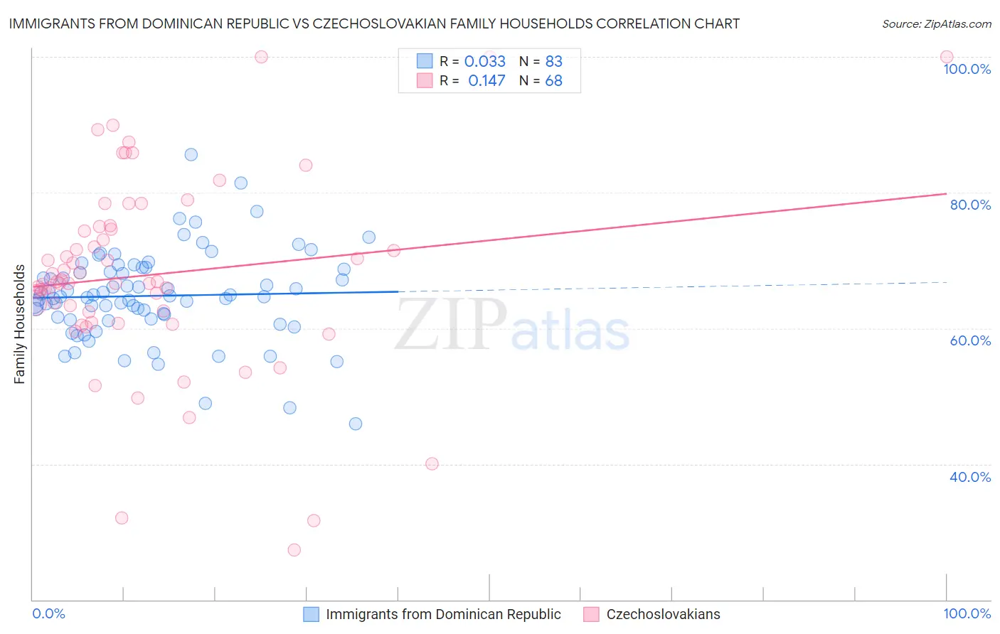 Immigrants from Dominican Republic vs Czechoslovakian Family Households