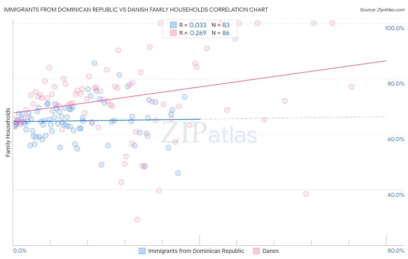 Immigrants from Dominican Republic vs Danish Family Households