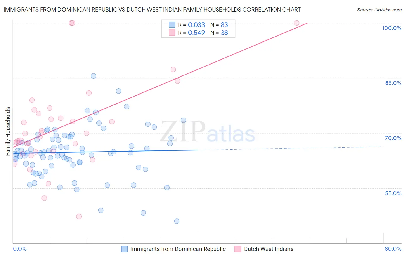 Immigrants from Dominican Republic vs Dutch West Indian Family Households