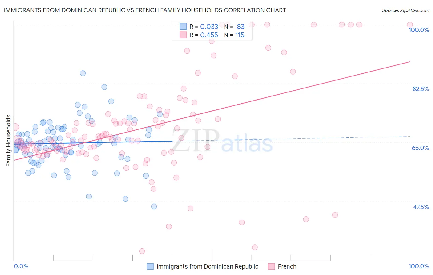 Immigrants from Dominican Republic vs French Family Households