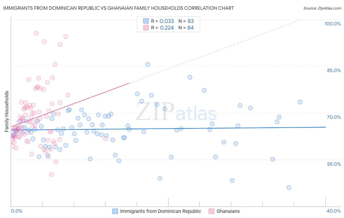 Immigrants from Dominican Republic vs Ghanaian Family Households